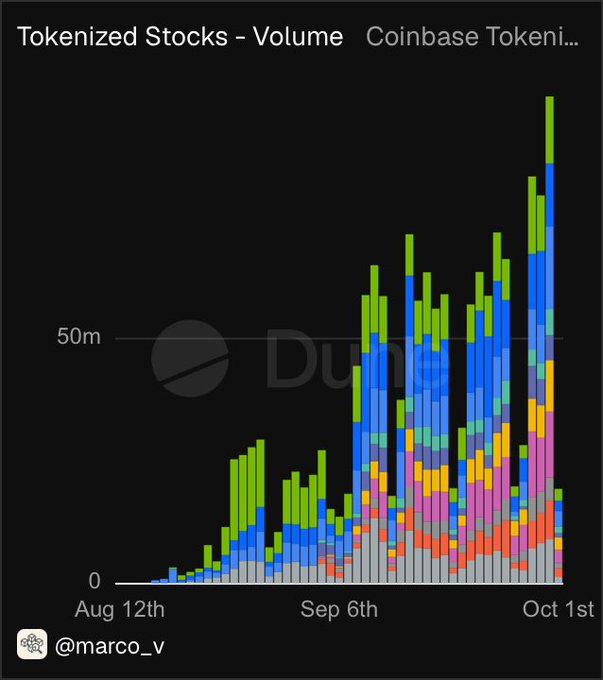 A Dune Analytics chart titled "Tokenized Stocks – Volume" showing stacked bar growth from near zero on August 12th to a peak well above 50 million by October 1st, with colorful bars representing various assets including Coinbase tokenized products, supporting the post's "we are just getting started" message as the chart demonstrates explosive recent volume growth in tokenized equities.