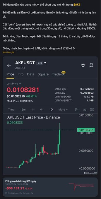 A screenshot in Vietnamese describing a short squeeze setup for '$AKE' on LAB, accompanied by a CoinMarketCap chart showing 'AKEUSDT' trading at 0.0108281 with a 68.01% increase.