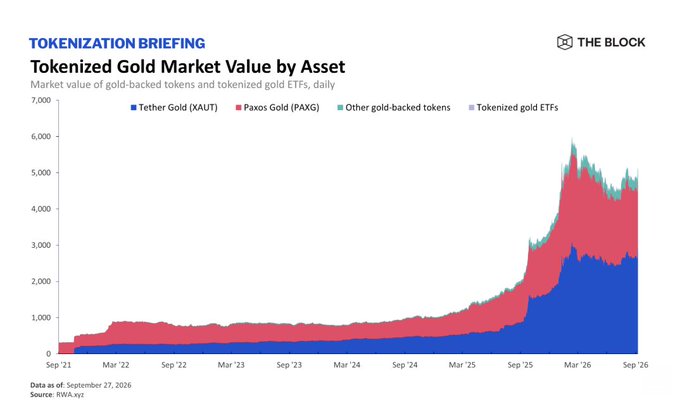 A line chart from "THE BLOCK" titled "Tokenized Gold Market Value by Asset" showing the daily market value of Tether Gold (XAUT), PAXOS Gold (PAXG), and other gold-backed tokens from September 2021 to September 2026.