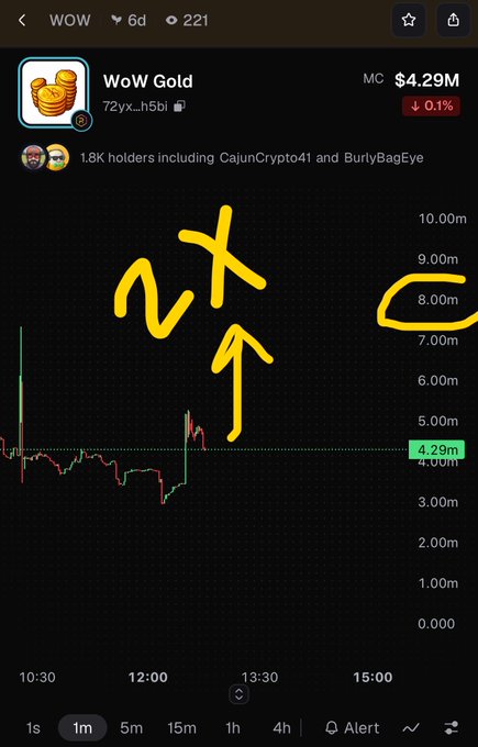 A mobile screenshot showing a cryptocurrency chart for 'WoW Gold' (ticker: WOW) with a market cap of $4.29M, featuring yellow hand-drawn annotations including '2X', an arrow, and a circle around the 8.00m price level.