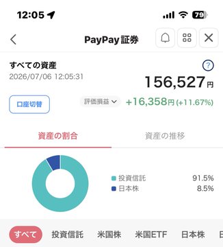 PayPay Securities portfolio screen displaying total assets of 156,527 yen as of 2026/07/06, with an unrealized gain of +16,358 yen (+11.67%) and asset allocation of 91.5% investment trusts and 8.5% Japanese stocks.