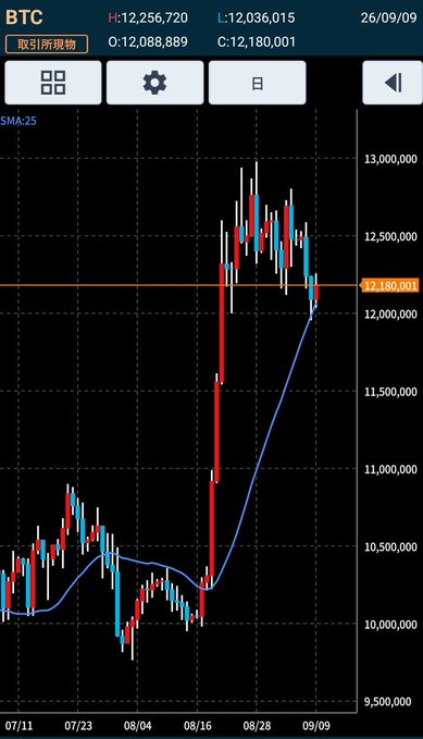 A candlestick chart of Bitcoin (BTC) on the GMO Coin app, dated 26/09/09, showing BTC's price action from July to September, with the current price at 12,180,001 JPY struggling against the SMA:25 (25-day moving average) line after a sharp rally from around 10,000,000 JPY.