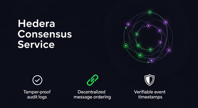 A promotional graphic for "Hedera Consensus Service" features a circular network diagram with interconnected green and purple nodes on a dark background. Below the title are three key feature icons highlighting "Tamper-proof audit logs," "Decentralized message ordering," and "Verifiable event timestamps," visually reinforcing the post's description of HCS as a secure, decentralized solution for tamper-proof logging and transaction tracking.