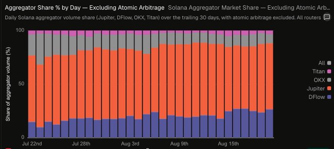 A stacked bar chart titled 'Aggregator Share % by Day — Excluding Atomic Arbitrage' showing Solana aggregator market share for Jupiter, DFlow, OKX, and Titan over 30 days.