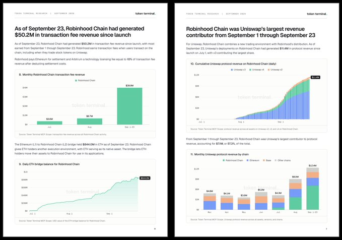 Two pages from a token terminal research report dated September 2020 analyze Robinhood Chain and Uniswap, with headlines stating 'As of September 23, Robinhood Chain had generated $50.2M in transaction fee revenue since launch' and 'Robinhood Chain was Uniswap's largest revenue contributor from September 1 through September 23'.