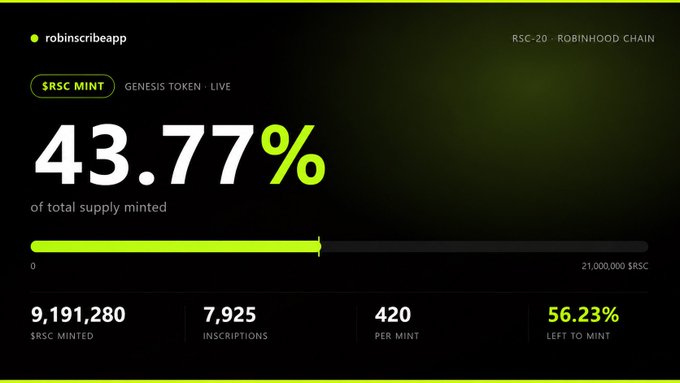 The image shows a mint progress dashboard for "$RSC Genesis Token" on the Robinhood Chain, displaying that 43.77% (9,191,280 of 21,000,000 $RSC) has been minted across 7,925 inscriptions at 420 per mint, with 56.23% remaining. This visually corresponds to the post's announcement of the $RSC mint reaching 43.77%, providing a snapshot of the token's distribution progress.