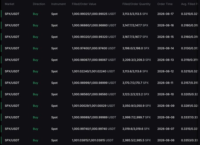 A trading history table showing a series of spot Buy orders for the SPX/USDT market, with fill values around 1,000 USDT, quantities between 2,985 and 3,209 SPX, and order times ranging from August 6 to August 17, 2026.
