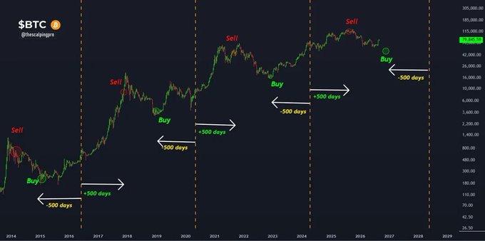 A logarithmic Bitcoin price chart from 2014 to 2028 displays a historical pattern of red "Sell" and green "Buy" markers, noting a projected ~500-day cycle leading to a potential buy point around 2027, with the handle "@btccsinjports".