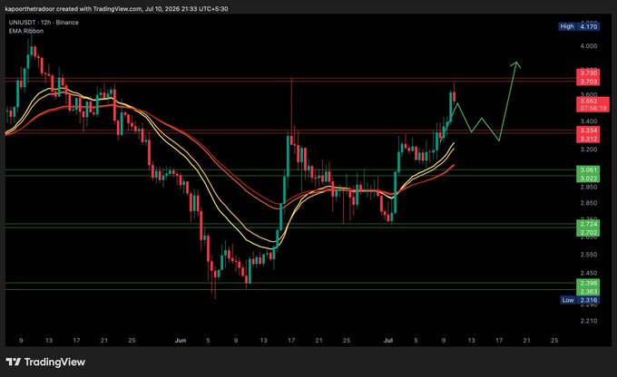 The image shows a TradingView 12-hour candlestick chart for UNI/USDT on Binance with an EMA Ribbon indicator, displaying key price levels around $3.73/$3.70 resistance and $3.02/$2.96 support, along with a hand-drawn bullish path projecting toward $4.17. This technical setup visually supports the post's bullish thesis on Uniswap as a beneficiary of the Robinhood Chain narrative, highlighting the recent breakout from consolidation that could drive UNI toward new highs.