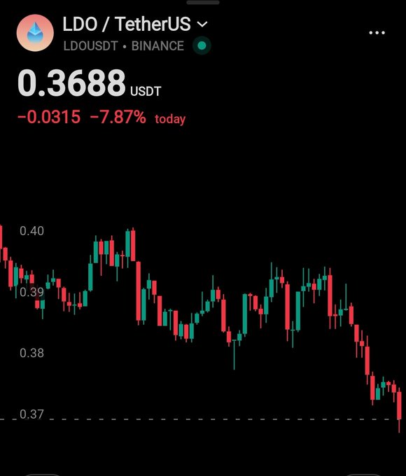 A dark-themed cryptocurrency price chart for "LDO / TetherUS" (LDOUSDT) showing a current price of 0.3688 USDT, down 7.87%.