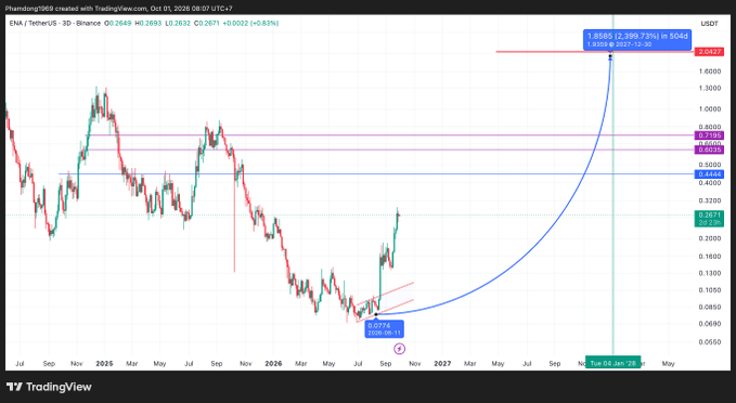 A TradingView candlestick chart for ENA / TetherUS on Binance (3D timeframe) showing a curved projected price path toward a target of 1.8885 USDT by Jan '28.