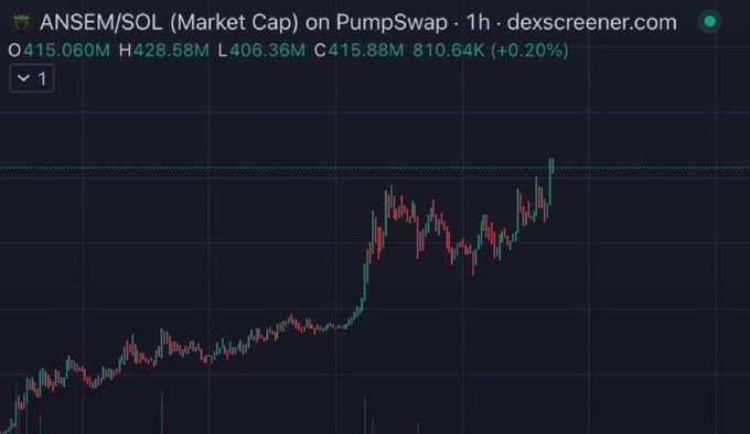 A candlestick chart from dexscreener.com shows the ANSEM/SOL market cap on PumpSwap climbing from around $406M to a high of $428M, currently at $415.88M (+0.20%) over a 1-hour timeframe, visually supporting the post's bullish claim of an impending pump.