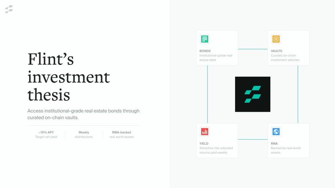 Slideshow graphic titled 'Flint's investment thesis' describing access to institutional-grade real estate bonds through curated on-chain vaults with ~10% APY target net yield.