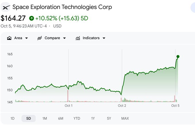 A 5-day stock chart of Space Exploration Technologies Corp ($SPCX) shows shares climbing from around $150 to $164.27, a 10.52% gain (+$15.63), with a sharp rally beginning on October 2—visually reinforcing the post's message that consistent, "boring" process-driven execution has delivered extraordinary results for SpaceX.