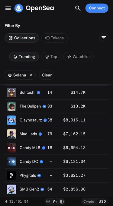 The image shows OpenSea's NFT marketplace filtered for Solana trending collections on launch day, featuring top projects like Bulltoshi ($14.7K), The Bullpen ($13.2K), Claynosaurz ($8,916.11), and Mad Lads ($7,162.15) at a Solana floor price of $2,461.94. The screenshot captures the moment of Solana's integration into the platform, supporting the post's claim that Solana NFTs launching on OpenSea will be a game changer.