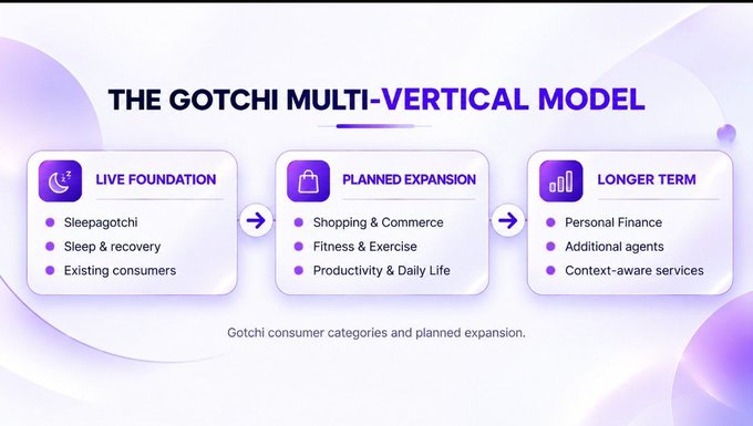 The Gotchi Multi-Vertical Model, showing consumer categories and planned expansion in three phases: Live Foundation (Sleepagotchi, Sleep & recovery, Existing consumers), Planned Expansion (Shopping & Commerce, Fitness & Exercise, Productivity & Daily Life), and Longer Term (Personal Finance, Additional agents, Context-aware services).