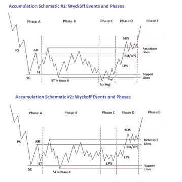 The image contains two technical analysis schematics illustrating Wyckoff accumulation phases, labeling key points such as PS, AR, ST, LPS, BU/LPS, and SOS across Phases A through E, along with resistance and support lines. This relates to the post by visually mapping the trader's $BTC strategy of waiting for a bottom and subsequent accumulation zone (e.g., 66-62k or 54-52k) onto the Wyckoff framework's "Spring" and "LPS" buy points.