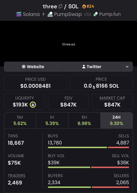 A cryptocurrency dashboard for token 'three' (#24) on the Solana network via PumpSwap/Pump.fun, showing a price of $0.0008481, $193K liquidity, $847K FDV/Market Cap, and 24H metrics including 5.62% gain, 18,667 TXNS, and $75K volume.