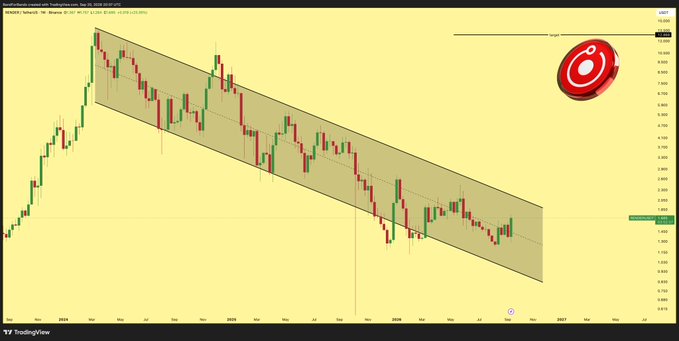 A TradingView candlestick chart of $RENDER/USDT shows a descending channel pattern on the weekly timeframe with price currently near $3.33, while the post claims $12 is the next target. The chart's recent breakout attempt from the downtrend appears to support the bullish projection toward higher resistance levels.