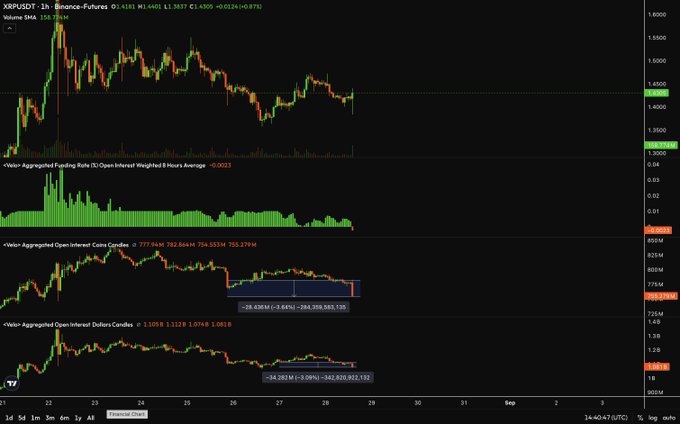 A TradingView 1-hour candlestick chart for **XRP/USDT (Binance Futures)** showing price near $1.40 with three lower panels: aggregated funding rate (currently -0.0023), aggregated open interest candles (~777.96M, down 34.4M/-3.94% on the latest candle), and aggregated open interest dollars (~$1.10B, down ~$34.28M/-3.09%)—visually confirming the post's claim that volatility spiked and the latest hourly candle erased roughly $70M (≈ $34.28M in dollar terms per the indicator) in open interest on XRP.