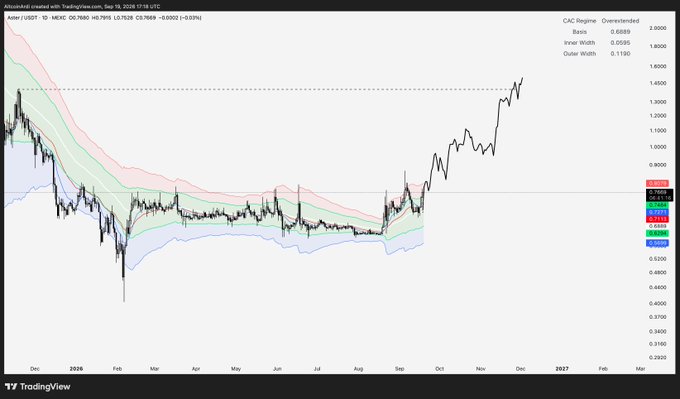 A TradingView stock chart for the ticker AAVE/USDT displaying an 'Attenuated cranium with TradingView.com' indicator in an 'Overextended' CAC Regime, with price data from late 2026 to early 2027.