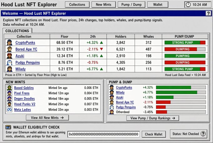 Screenshot of the "Hood Lust NFT Explorer" dashboard displaying collections like CryptoPunks (68.50 ETH, +4.32%), Bored Ape YC (39.12 ETH, -2.11%), Azuki, Pudgy Penguins, and Milady, alongside sections for New Mints, Pump/Dump signals, and a Wallet Eligibility Check—corresponding to the proposed all-in-one tracking tool for Hood Lust NFT holders.