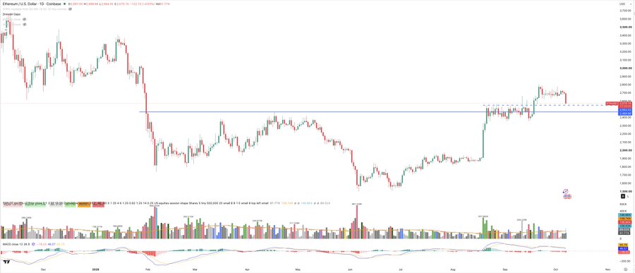 A cryptocurrency trading chart for Ethereum (ETH/USD) on the Coinbase exchange, displaying candlestick price action, volume bars, and an MACD indicator.