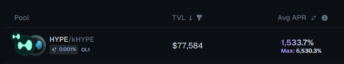 A DeFi dashboard showing the HYPE/kHYPE pool with a TVL of $77,584 and an average APR of 1,533.7% (Max: 6,530.3%), marked as CL1.