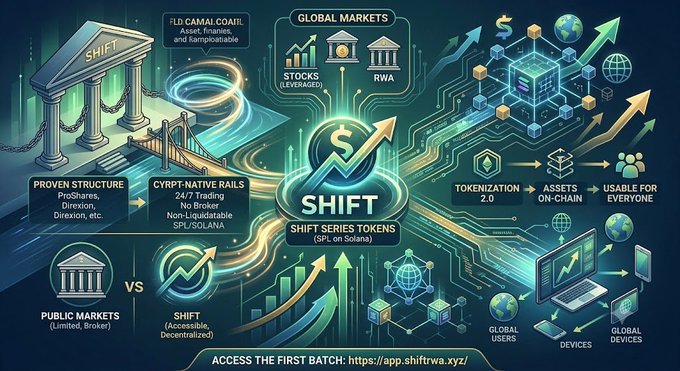 The image features a complex diagram illustrating the concept of shift series tokens, with various elements that represent different aspects of their function as tokens or financial instruments. The overall color scheme of the diagram is blue-green, which gives it a futuristic appearance. In addition to this futuristic theme, there are some recognizable symbols and icons associated with real estate or financial transactions. The image also includes information about shift series tokens and the role they play in the financial world, drawing attention to @ShiftRWA as their pioneers who have launched leveraged equity Series Tokens (SLT) into the global markets.