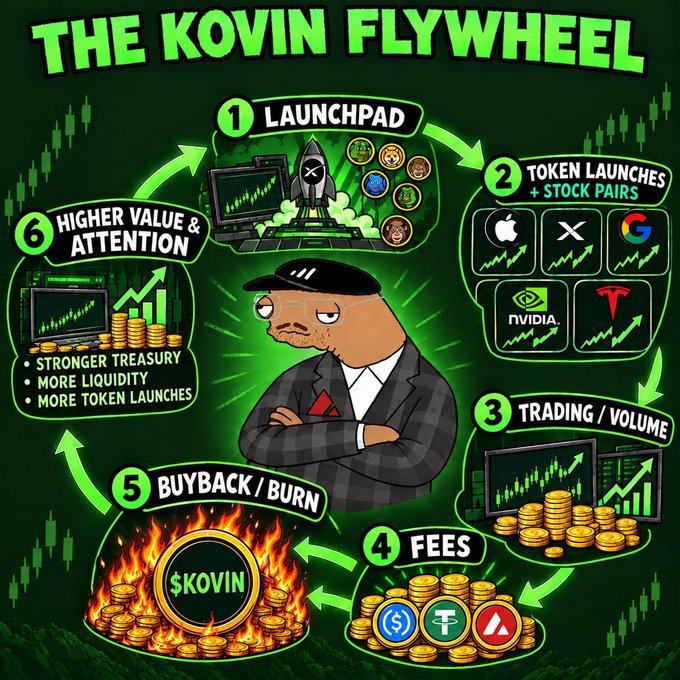 Infographic titled 'THE KOVIN FLYWHEEL' illustrating a 6-step crypto tokenomics cycle: Launchpad, Token Launches + Stock Pairs, Trading/Volume, Fees, Buyback/Burn, and Higher Value & Attention.