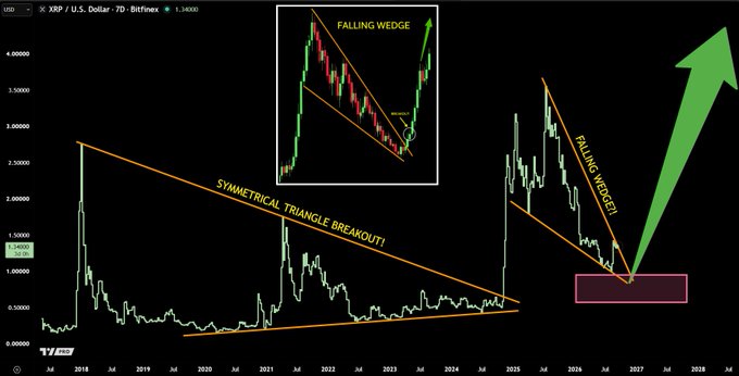 The image is a TradingView chart of XRP/USD on a 7-day timeframe, displaying two technical patterns: a long-term "Symmetrical Triangle Breakout" spanning from 2019 to 2024 with an ascending trendline around $0.60, and a smaller "Falling Wedge" pattern forming near the $2.00–$2.50 range, both annotated with bullish green arrows projecting significant upward price targets into 2027-2028. The chart visually reinforces the post's extremely bullish claim that XRP is poised for a massive breakout rally that could generate generational wealth.