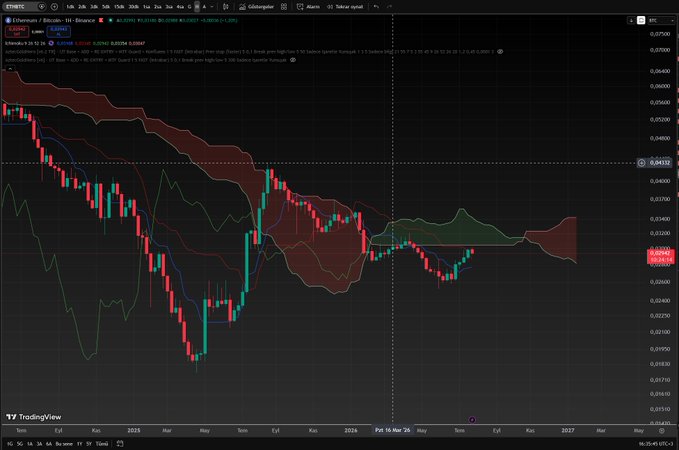 A TradingView chart of Ethereum (ETH) against the US Dollar on the Binance exchange, displayed on a 1-day timeframe, showing a multi-year price decline from around 0.0370 to 0.0302. The chart includes Bollinger Bands and indicator overlays, with the cursor positioned at 0.02945 in mid-2025, supporting the post's speculation about potential bullish signals after Ethereum's prolonged downtrend.