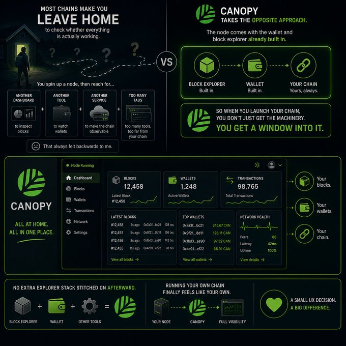 A promotional infographic for Canopy blockchain software contrasts traditional chains' "leave home to check everything" approach with Canopy's integrated dashboard, showing "ALL AT HOME. ALL IN ONE PLACE." The dashboard displays 12,458 blocks, 1,248 active wallets, 98,765 transactions, latest block #12,458, top wallets (0x7a3f...bc21 with 245.67 CAN, 0x9f21...8411 with 128.11 CAN, 0x1bc3...aa90 with 97.32 CAN, 0x4c91...ef22 with 66.91 CAN), and network health metrics (86 peers, 42ms latency, 100% uptime), visually reinforcing the post's message about consolidating node, wallet, and block explorer tools into a single monitoring interface.