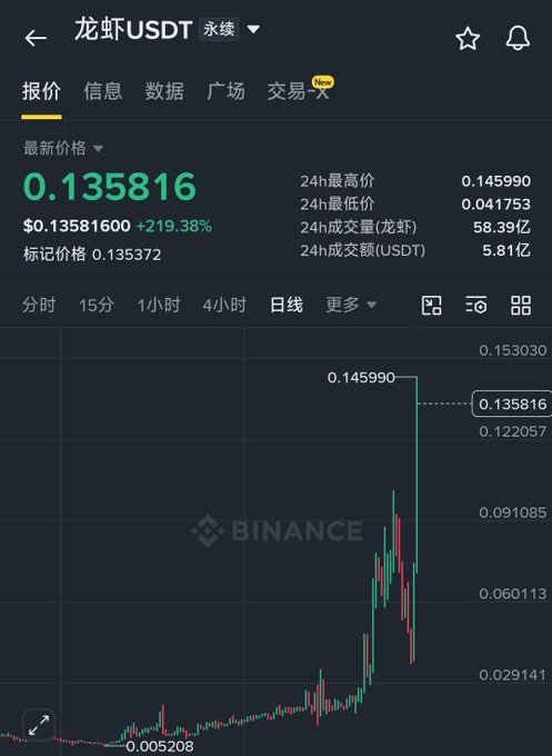 A Binance cryptocurrency trading chart for 龙虾USDT perpetual contract, showing a price of $0.135816 with a +219.38% increase, displaying candlestick data with a high of 0.145990.