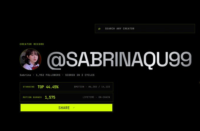 A creator record page for @SABRINAQU99 showing 1,952 followers, a standing in the top 44.45%, and $MOTION earned of 1.575.