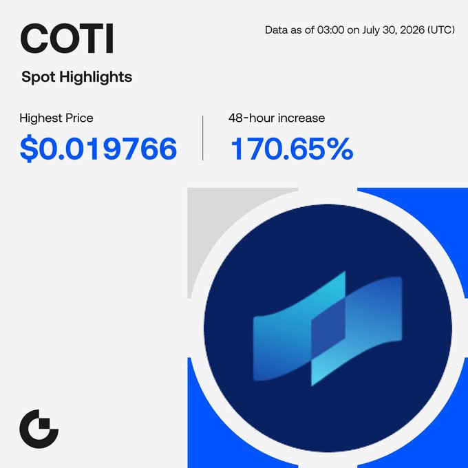 The image shows a Gate exchange spotlight graphic for $COTI displaying a 48-hour increase of 170.65% with a highest price of $0.019766 as of July 30, 2026. The accompanying post highlights COTI's notable performance on Gate, matching the figures shown in the graphic.