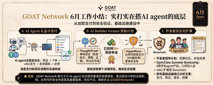 Infographic from GOAT Network detailing their June work focus on building AI agent infrastructure, including AI Agent gift card payments (A), AI Builder Grants program (B), and developer/ecosystem expansion (C) with Berkeley and Agentic bootcamps.