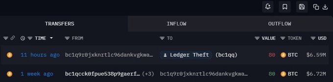 A cryptocurrency transaction tracking interface showing two BTC transfers, including a recent 'Ledger Theft' tagged transaction of 80 BTC worth $6.59M from the address bc1q9r0jxknrt1c96dankvgkwa...