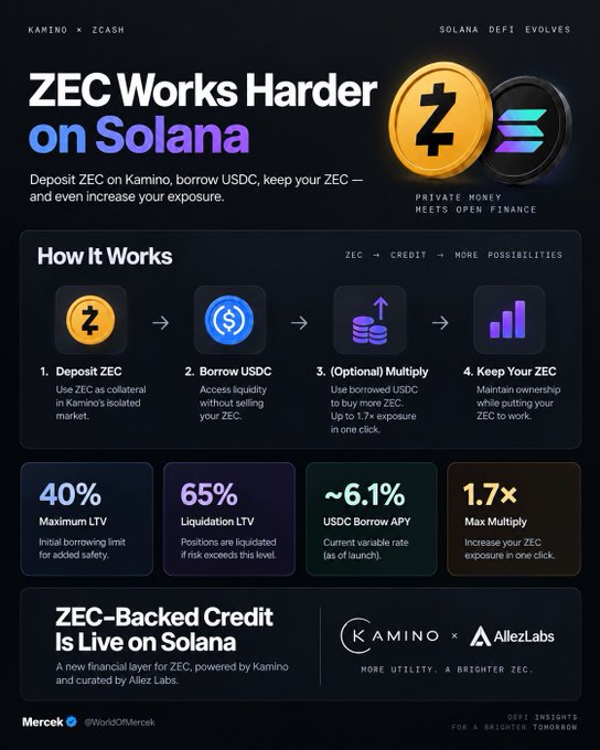 An infographic titled 'ZEC Works Harder on Solana' from Kamino x Zcash explains how to deposit ZEC as collateral, borrow USDC, and multiply exposure up to 1.7x, featuring metrics like 40% maximum LTV and ~6.1% USDC Borrow APY.