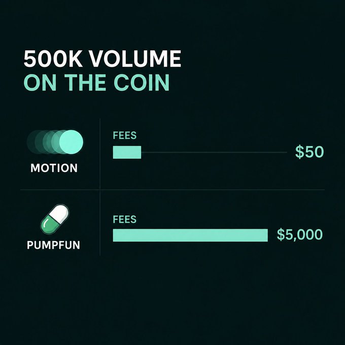 An infographic titled '500K VOLUME ON THE COIN' comparing fees between MOTION ($50) and PUMPFUN ($5,000).
