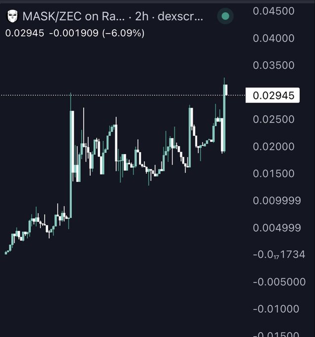 A 2-hour DEX Screener candlestick chart of the MASK/ZEC trading pair shows a strong upward trend, with the current price at 0.02945 (a 6.09% decline on this interval, though the overall trajectory reflects the substantial gains mentioned in the post). The candles illustrate the explosive price action the author references, pushing upward into uncharted territory as they highlight their aggressive entry into the rally.