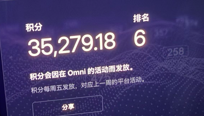 A close-up of a digital screen displaying a score of '35,279.18' and a ranking of '6' in Chinese, related to points distributed for activities on the 'Omni' platform.