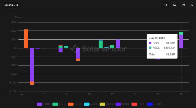 A Solana ETF flows chart from solanafloor.com shows June 2026 daily net inflows/outflows across various Solana ETF tickers (BSOL, FSOL, GSOL, VSOL, QCEZ, QSOL, TSOL, SOLC), with a highlighted data point for June 29, 2026 displaying $4.63M in BSOL inflows, $892.13K in FSOL inflows, and a total of $5.52M—matching the post's figure of $5.52M in net inflows led by BSOL.