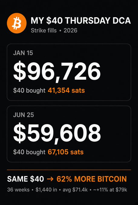 An infographic titled 'MY $40 THURSDAY DCA' showing two Bitcoin purchase entries: $40 bought 41,354 sats at $96,726 on Jan 15 and 67,105 sats at $59,608 on Jun 25, demonstrating '62% MORE BITCOIN'.