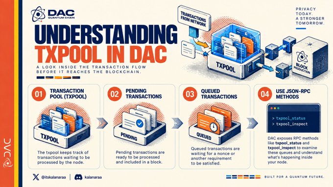 An infographic titled 'UNDERSTANDING TXPOOL IN DAC' by DAC Quantum Chain, explaining transaction flow before reaching the blockchain through four steps: Transaction Pool, Pending Transactions, Queued Transactions, and JSON-RPC Methods.