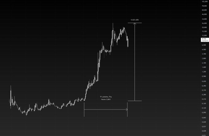 A log-scale candlestick chart showing an asset (ETH/USDC at ~9.20) with a massive rally from approximately 0.21 to 30.00 — a staggering 54,921.36% gain over 55 candles, illustrating the extraordinary bull run that preceded Ethereum's 2021 bear market.