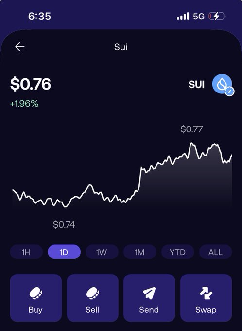 The image features an app display of a $SUI symbol, possibly representing a cryptocurrency or trading option. Below the symbol, there are various buttons including "Buy", "Sell", "Swap", and "Send". These buttons allow users to interact with the app's interface and execute different actions related to the $SUI symbol. The post asks if we still believe in $SUI as a token or representation of something else. This question is not directly related to the image, but rather an open-ended discussion about the relevance and importance of using digital tokens like $SUI.