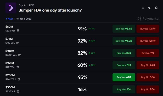 A Polymarket prediction page titled 'Jumper FDV one day after launch?' dated Jan 1, 2028, showing probability percentages and Buy Yes/No prices for various FDV levels: $60M (91%), $75M (92%), $100M (82%), $150M (60%), $200M (45%), and $300M (16%).