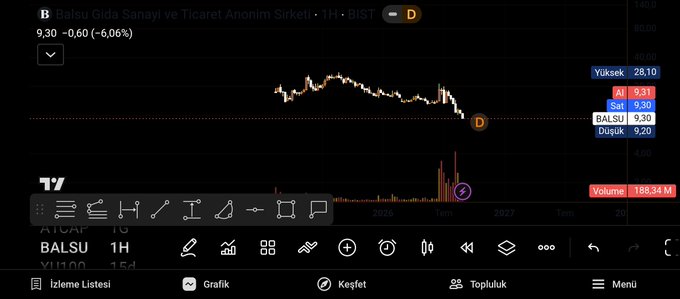 The image displays a TradingView chart for BALSU (Balıkesir Gıda Sanayi ve Ticaret A.Ş.), trading at 9.30 with a -6.06% decline, showing a downward trend across the 1-hour timeframe. The chart visually supports the post's negative sentiment, illustrating the poor performance and suggesting the stock is in a bearish phase that warrants staying away until a rising channel emerges.