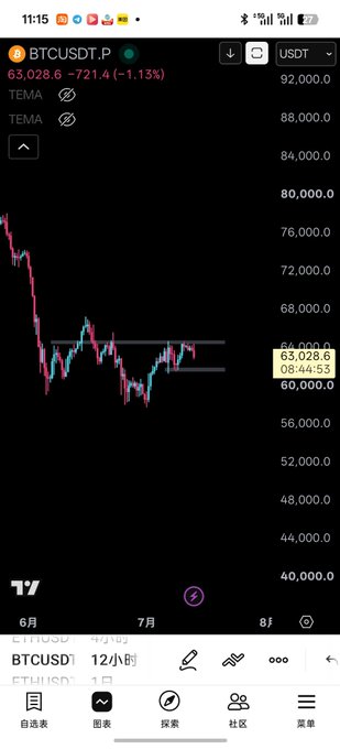 A TradingView chart of BTCUSDT.P perpetual futures on the 12-hour timeframe shows Bitcoin currently trading around 63,028.6, down 1.13%, with price consolidating in an ascending box pattern between approximately 61,000 (support) and 64,500 (resistance) since late June, visually confirming the post's analysis that 61x is the critical short-term bottom and 645 is the upside hurdle.